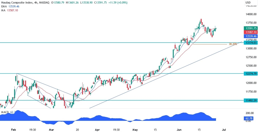 Nasdaq Composite Technical Analysis