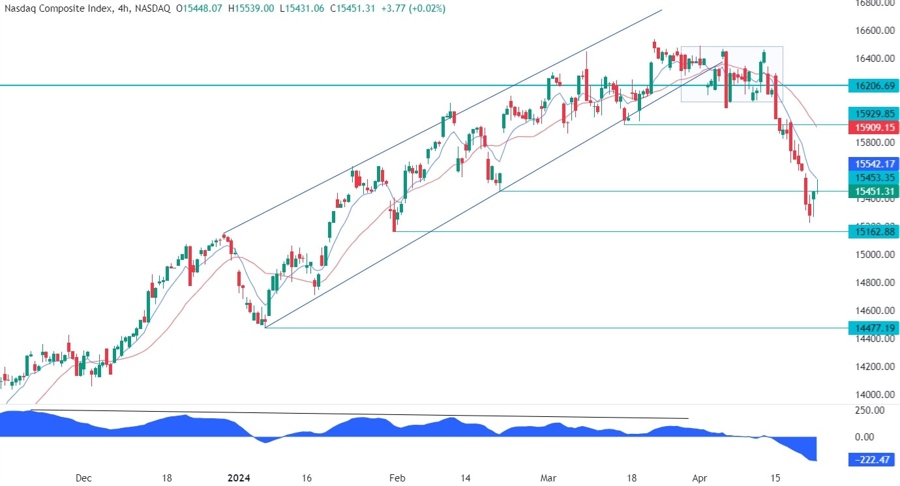 Nasdaq Composite Technical Analysis