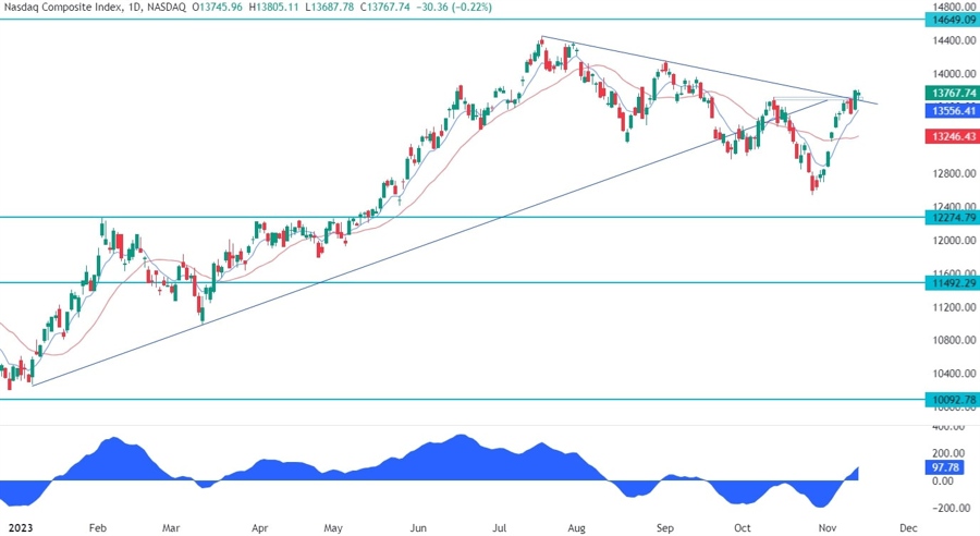 Nasdaq Composite Technical Analysis