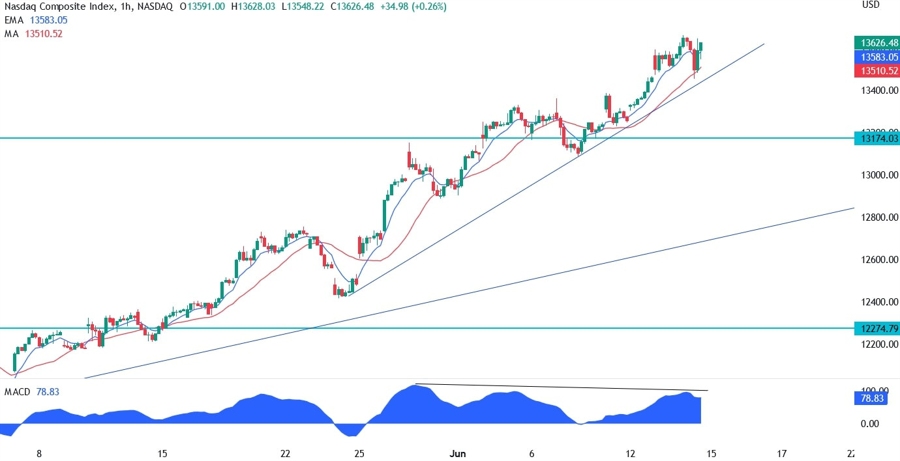 Nasdaq Composite Technical Analysis