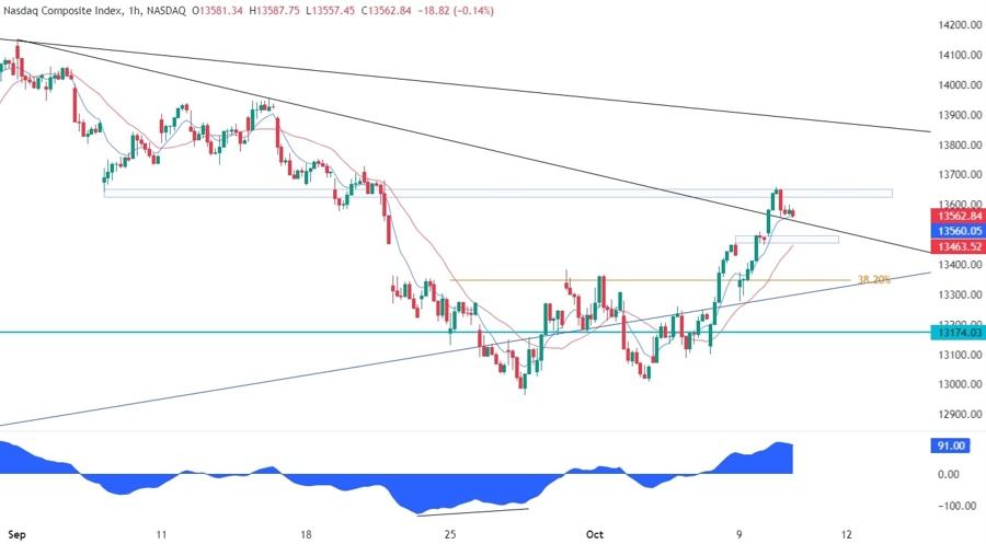 Nasdaq Composite Technical Analysis