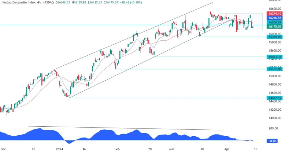 Nasdaq Composite Technical Analysis