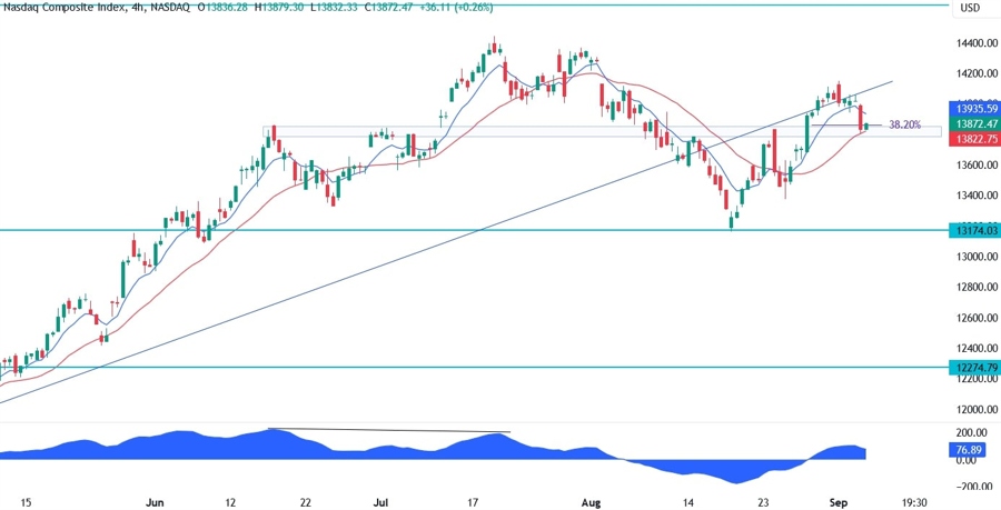 Nasdaq Composite Technical Analysis