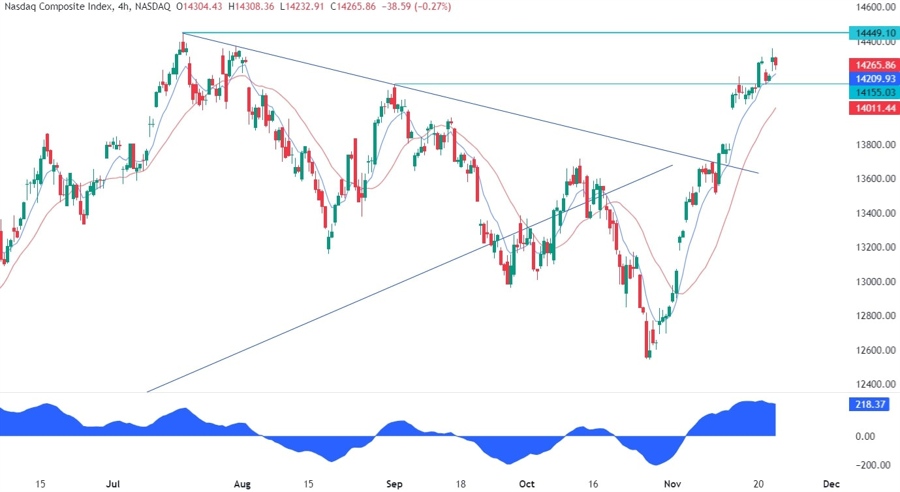 Nasdaq Composite Technical Analysis
