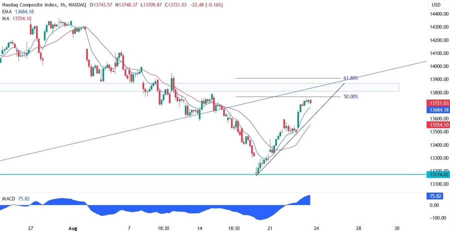 Nasdaq Composite Technical Analysis