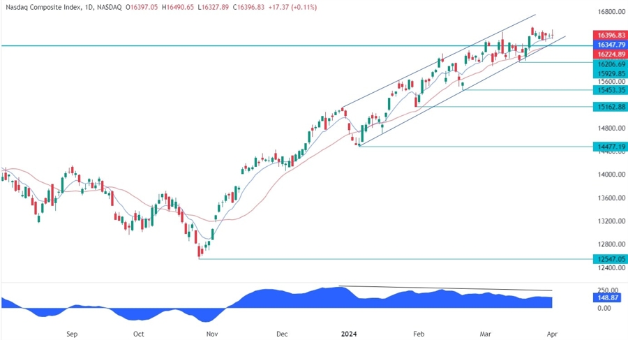 Nasdaq Composite Technical Analysis