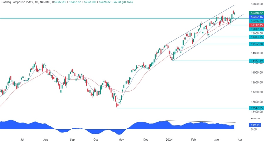 Nasdaq Composite Technical Analysis