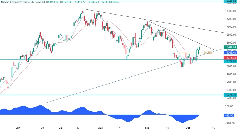 Nasdaq Composite Technical Analysis