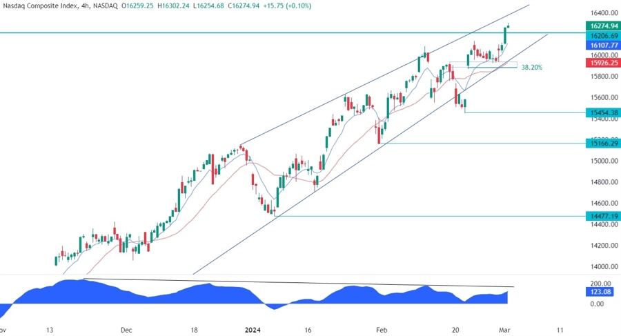 Nasdaq Composite Technical Analysis