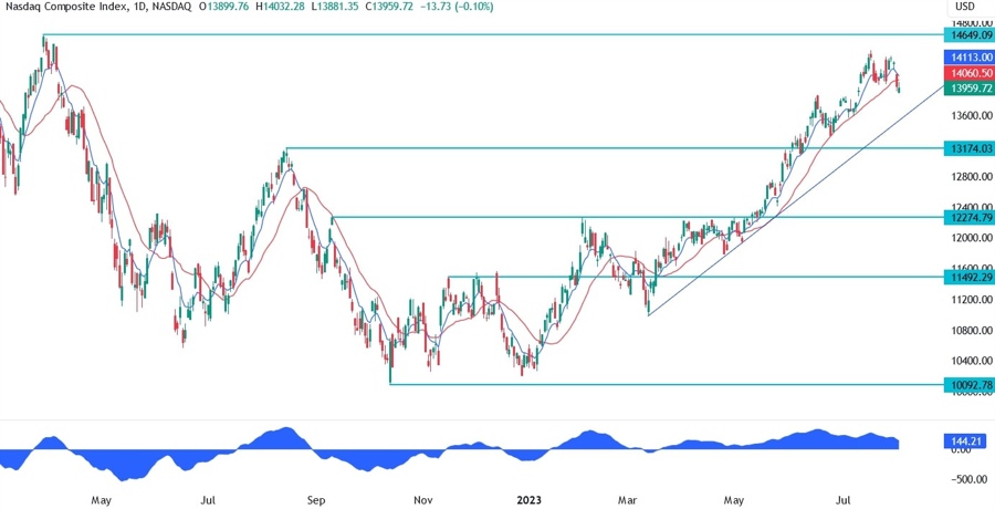 Nasdaq Composite Technical Analysis