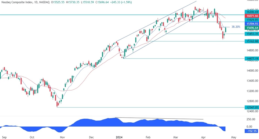 Nasdaq Composite Technical Analysis