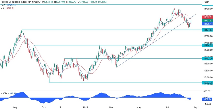 Nasdaq Composite Technical Analysis