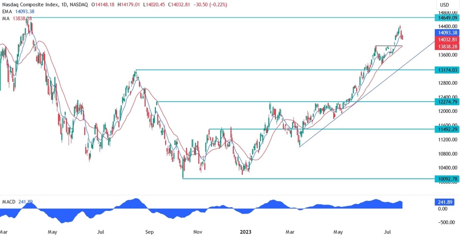 Nasdaq Composite Technical Analysis
