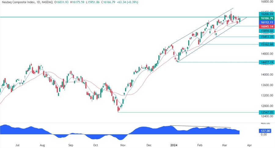 Nasdaq Composite Technical Analysis
