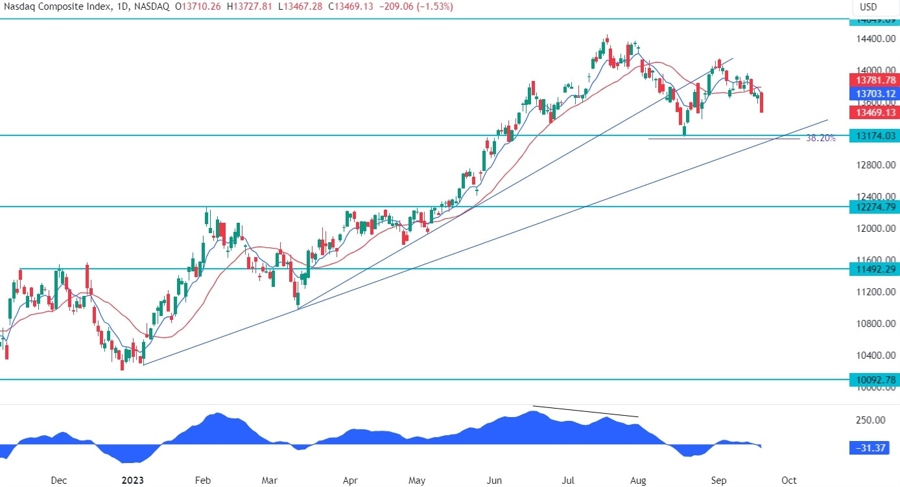 Nasdaq Composite Technical Analysis