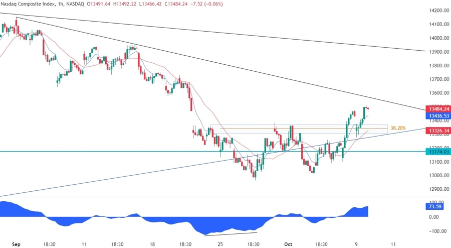 Nasdaq Composite Technical Analysis