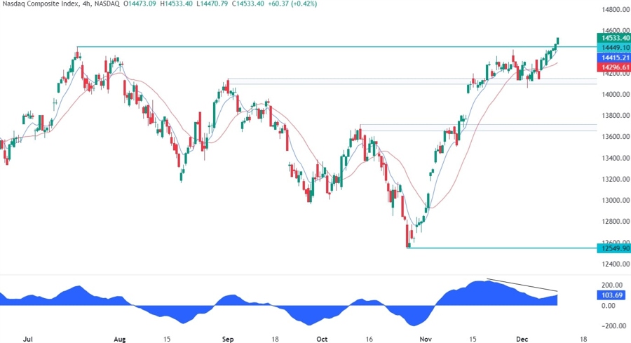 Nasdaq Composite Technical Analysis