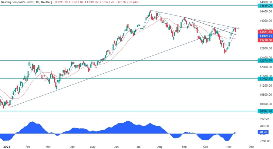 Nasdaq Composite Technical Analysis