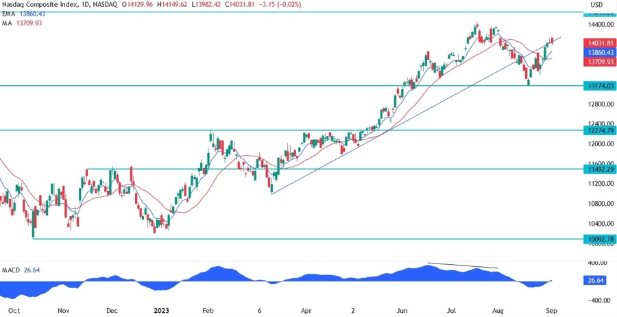 Nasdaq Composite Technical Analysis