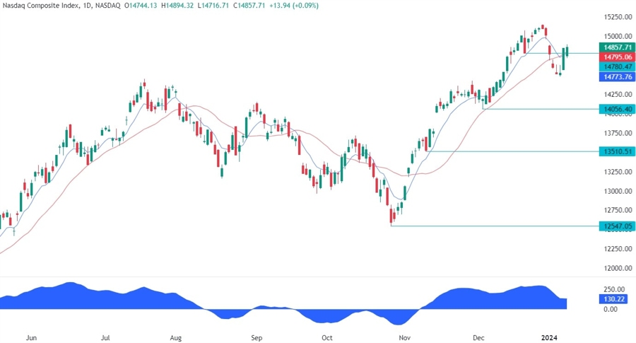 Nasdaq Composite Technical Analysis