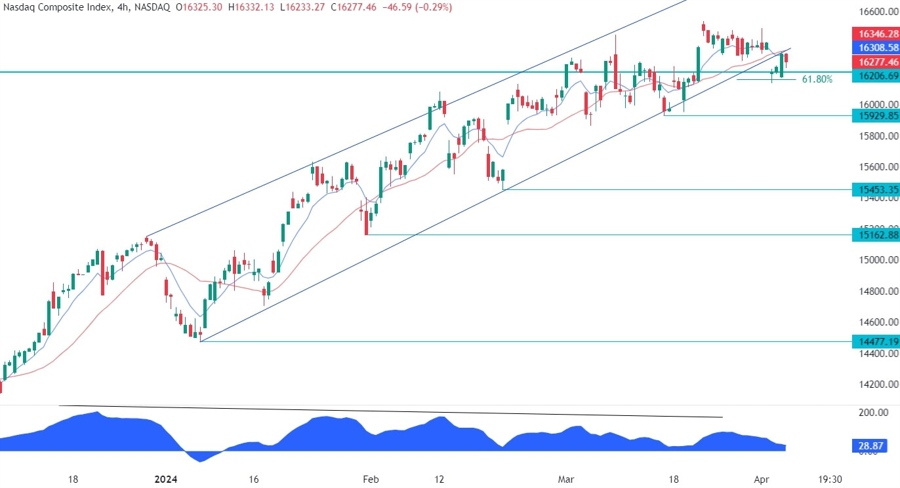 Nasdaq Composite Technical Analysis