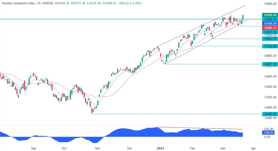Nasdaq Composite Technical Analysis