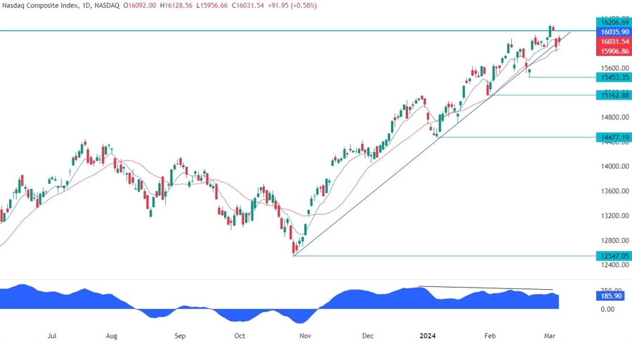 Nasdaq Composite Technical Analysis