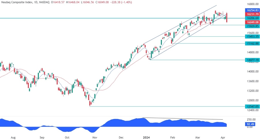 Nasdaq Composite Technical Analysis