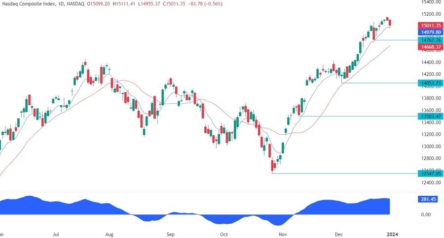 Nasdaq Composite Technical Analysis