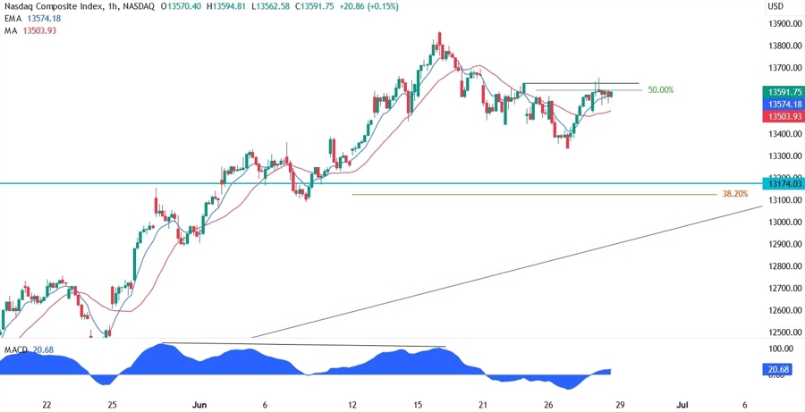 Nasdaq Composite Technical Analysis