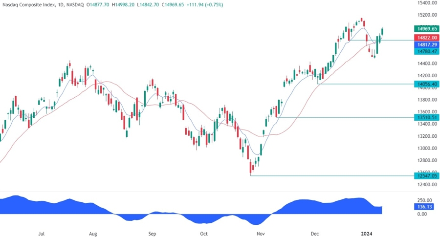 Nasdaq Composite Technical Analysis