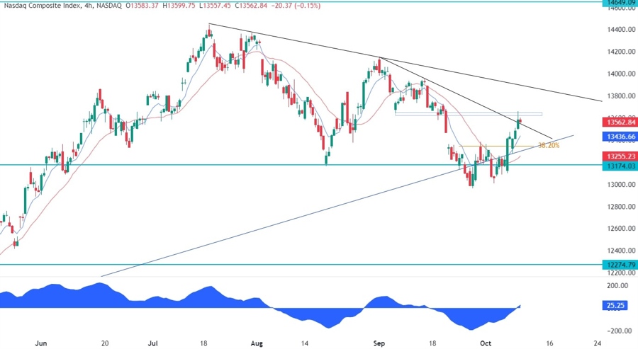 Nasdaq Composite Technical Analysis