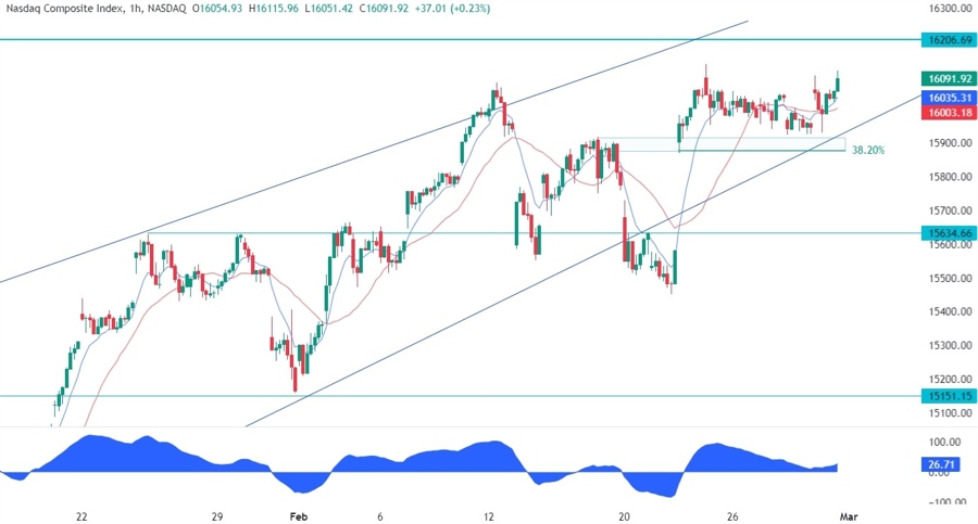 Nasdaq Composite Technical Analysis