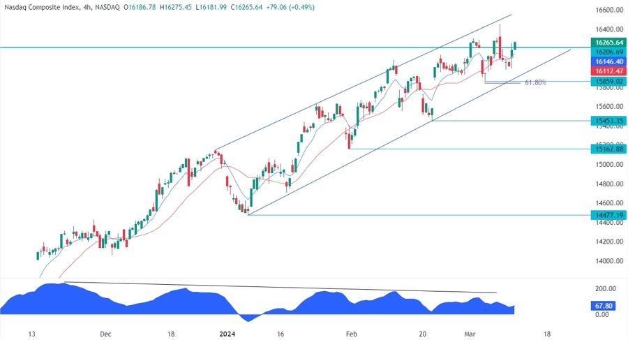 Nasdaq Composite Technical Analysis