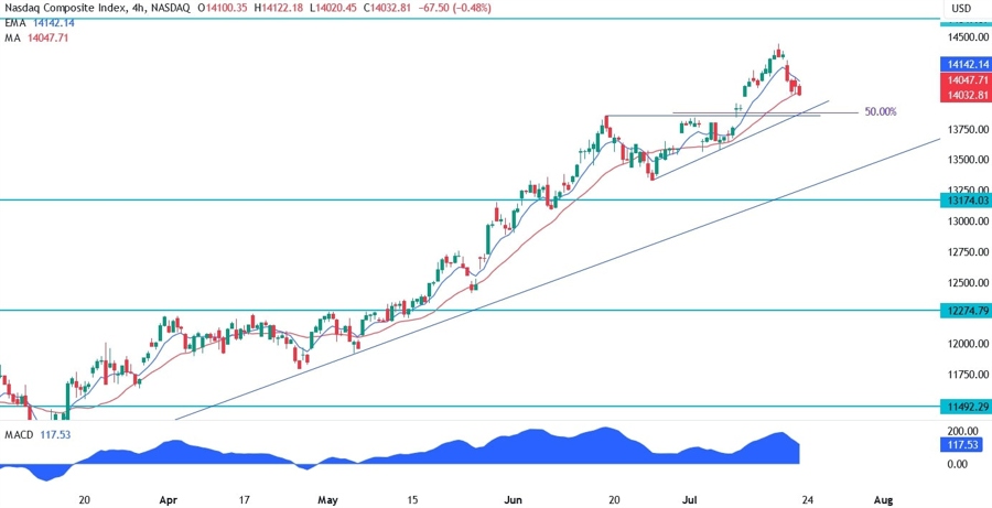 Nasdaq Composite Technical Analysis