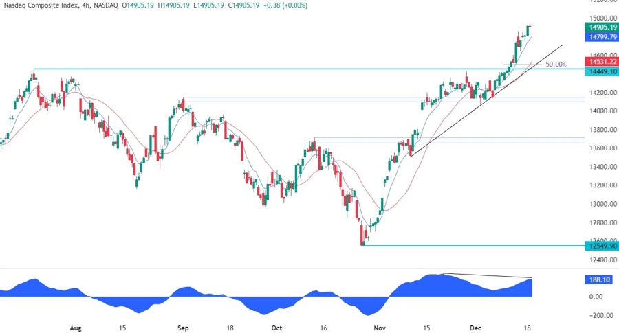 Nasdaq Composite Technical Analysis