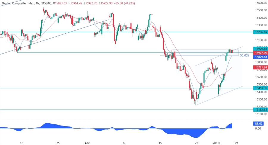 Nasdaq Composite Technical Analysis