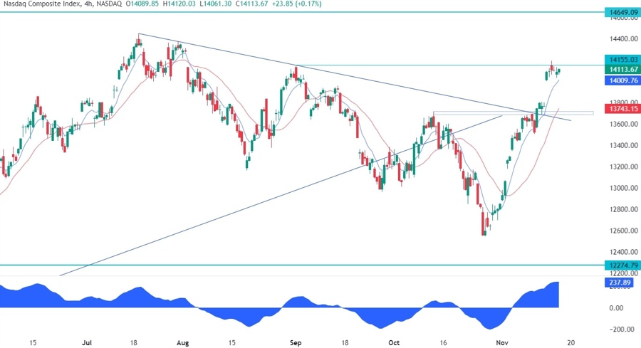 Nasdaq Composite Technical Analysis