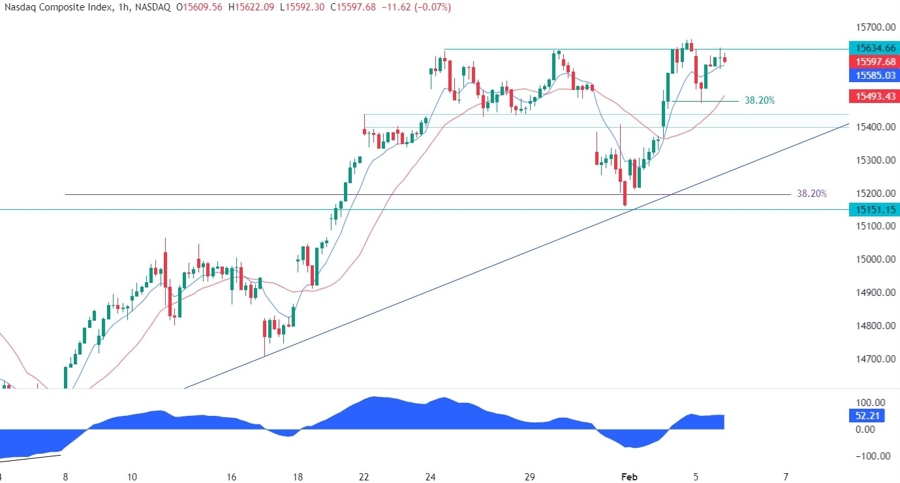 Nasdaq Composite Technical Analysis