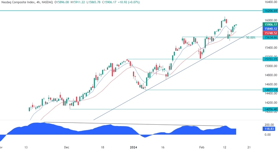 Nasdaq Composite Technical Analysis
