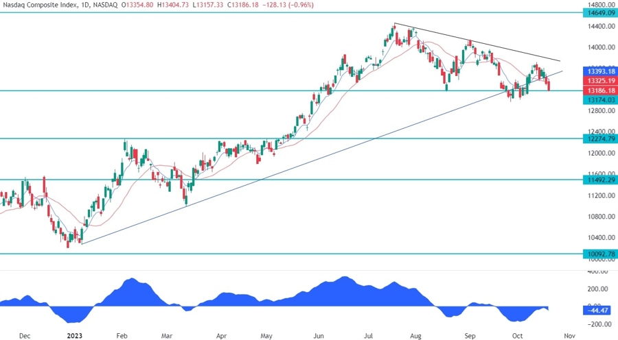 Nasdaq Composite Technical Analysis
