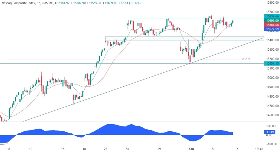 Nasdaq Composite Technical Analysis
