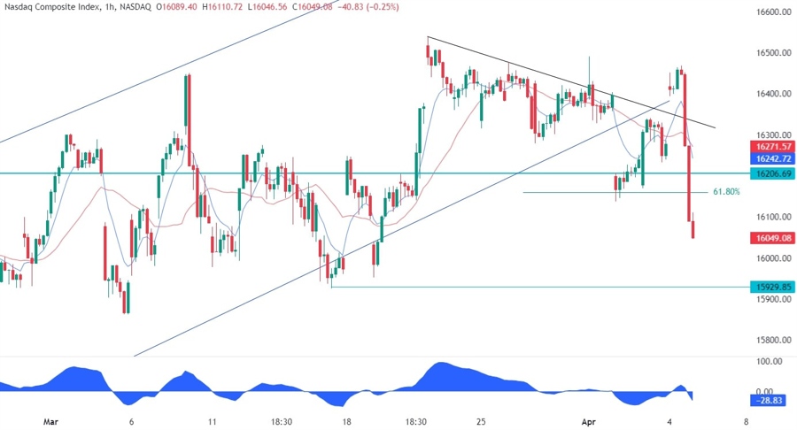 Nasdaq Composite Technical Analysis