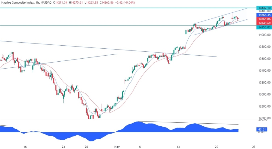 Nasdaq Composite Technical Analysis