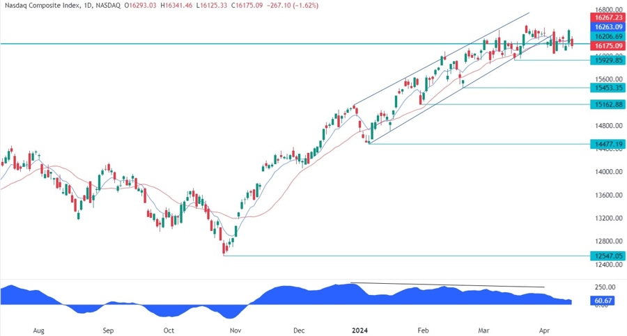Nasdaq Composite Technical Analysis