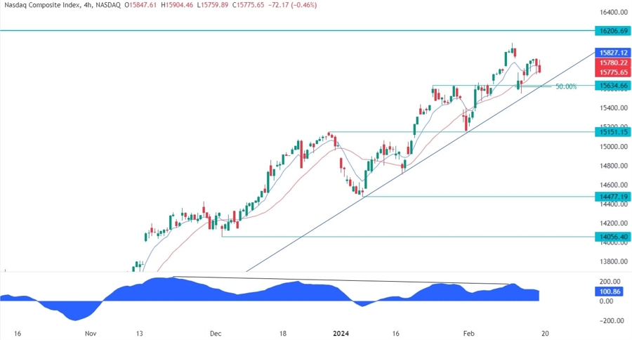 Nasdaq Composite Technical Analysis