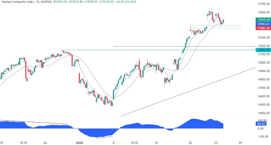 Nasdaq Composite Technical Analysis