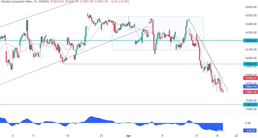 Nasdaq Composite Technical Analysis