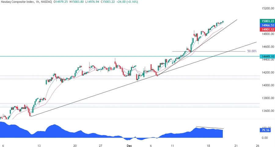 Nasdaq Composite Technical Analysis