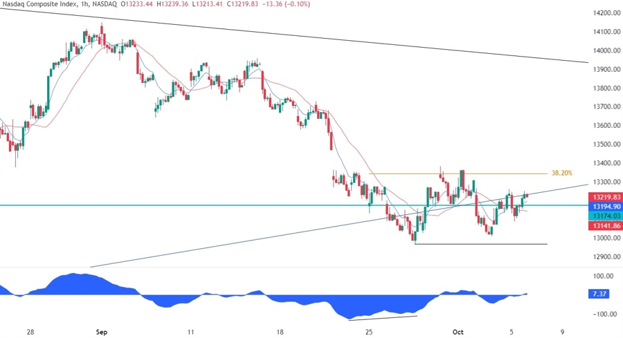 Nasdaq Composite Technical Analysis